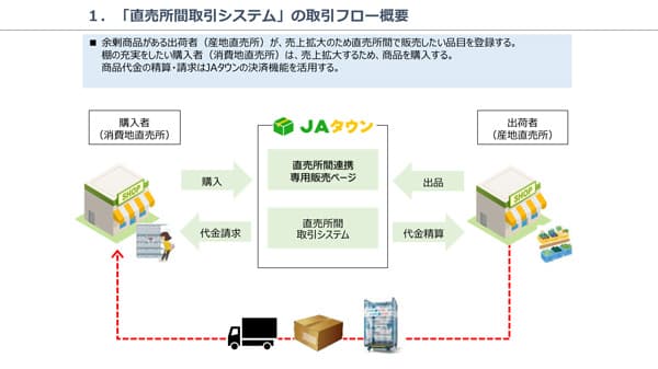 元気なファーマーズマーケットへ　ＪＡタウンを活用した直売所間取引システム　ＪＡ全農