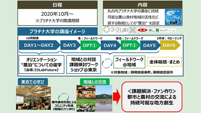 丸の内プラチナ大学で「農泊」講座開設　ＪＡ全農など4者