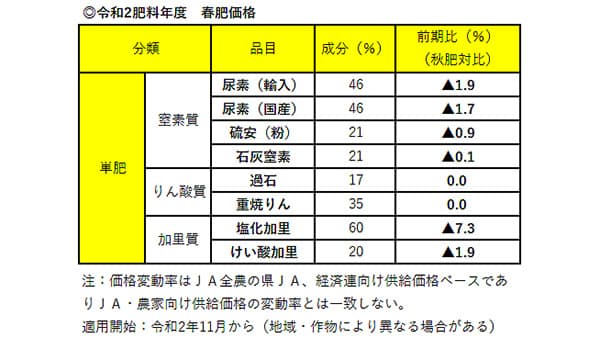 春肥価格　塩化加里7％超値下げ－ＪＡ全農