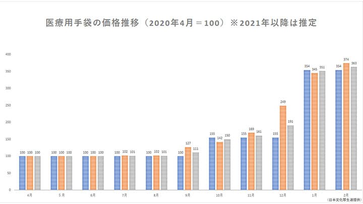 医療用資材の支援を　コロナ拡大で高騰　文化厚生連が要請