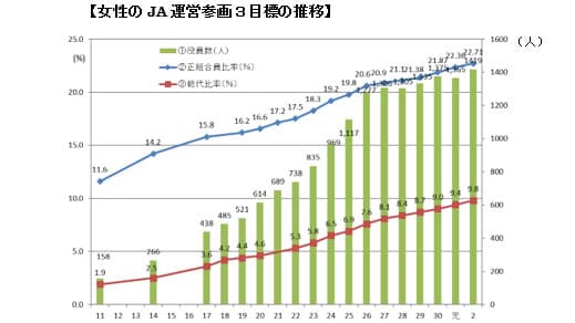 ＪＡ女性理事比率　10.5％－ＪＡ全中