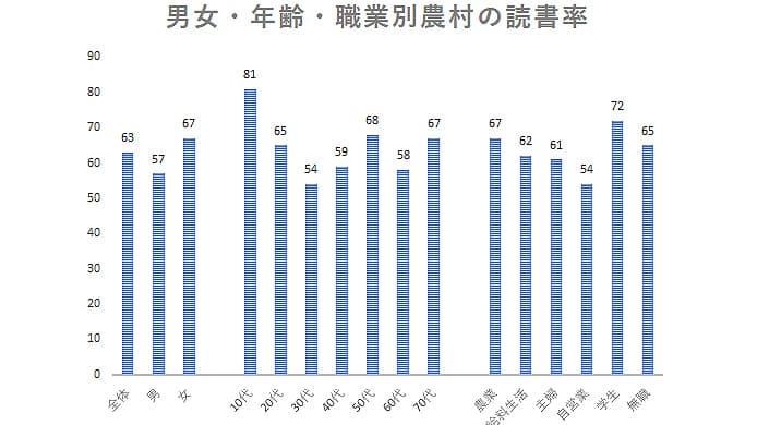 農村の読書率高まる　4年ぶり上昇、63％に　家の光協会調査