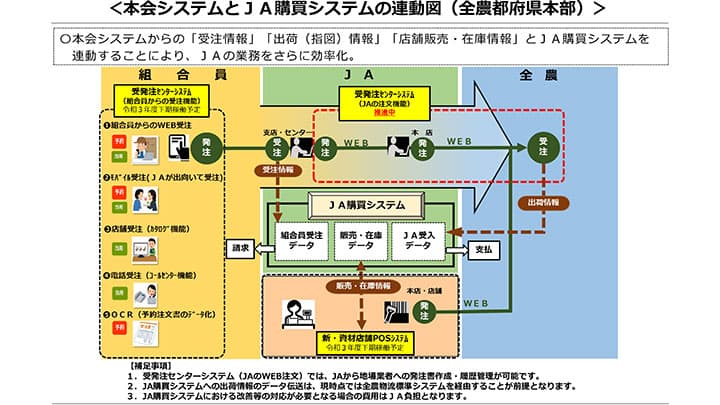 ＪＡの受発注業務　ＷＥＢシステムで効率化を支援－ＪＡ全農