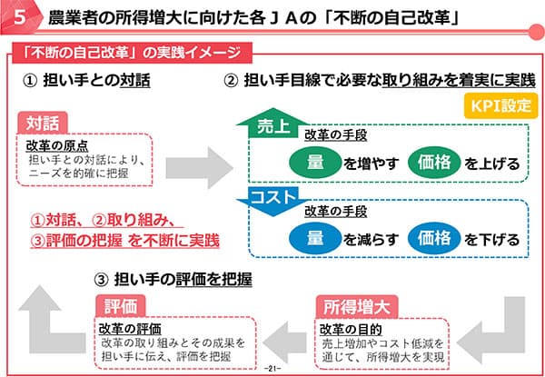 ＪＡ生産農業所得　2940億円増　対話徹底で目標設定へ－ＪＡ自己改革