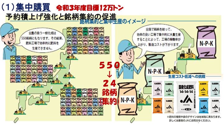 国内地域資源の利用など施肥コスト抑制を強化－ＪＡ全農