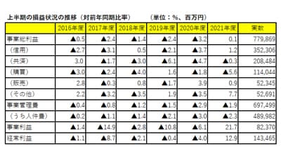 ＪＡの経常利益12.9％増　21年度上半期総合ＪＡ経営速報