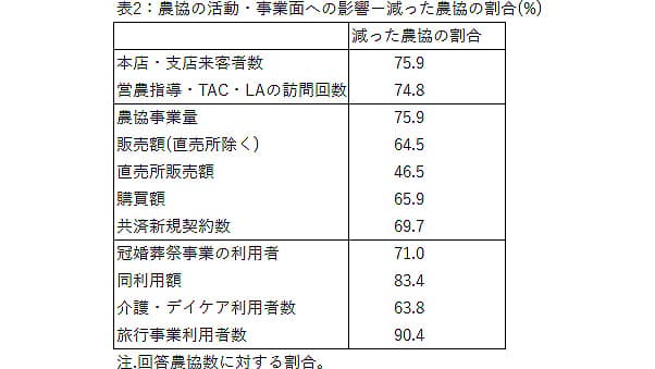 組合員の安全守り必死に対面活動【「新型コロナＪＡ緊急アンケート」を読む】