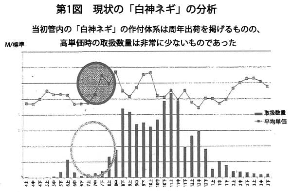 第19回　水田地帯でネギの10億円産地を作る――ＪＡあきた白神の「園芸メガ団地の取り組み」――