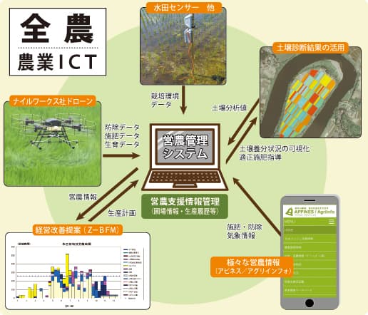 全農が目指す農業ＩＣＴ