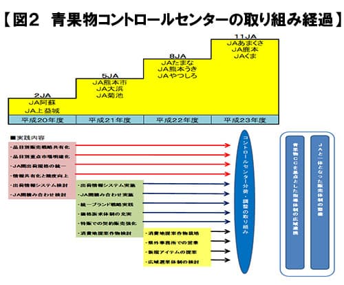【熊本特集（4）】驚異のＶ字回復を成し遂げた販売戦略 ―その叡智と戦略－【今村奈良臣・東京大学名誉教授】