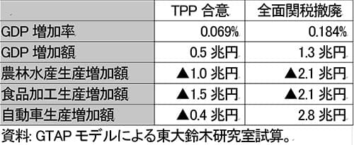 農業生産額　マイナス1兆円 東大・鈴木研究室が試算
