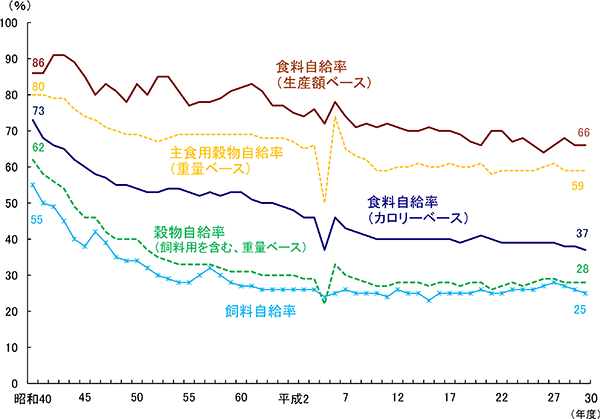 【クローズアップ】過去最低の自給率　大きい目標との乖離