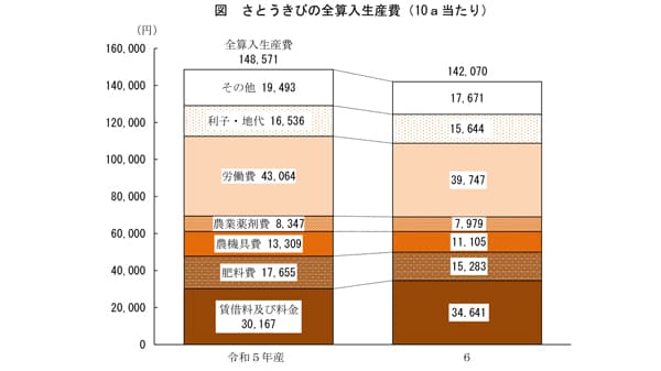 【統計】さとうきび生産費　10a当たり4.4％減　1t当たり16.4％減　農水省調査