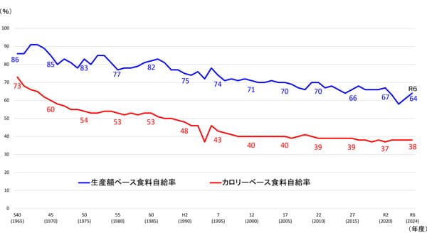 食料自給率　4年連続38％で足踏み　主食用米消費増も小麦生産減　24年度