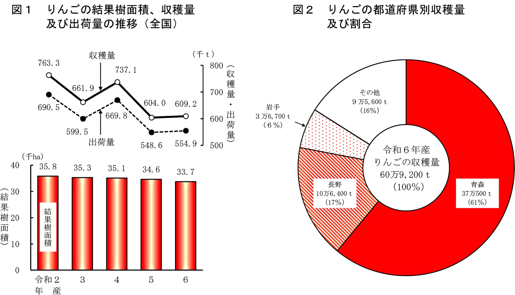 【統計】りんごの収穫量　前年産比1％増　農水省