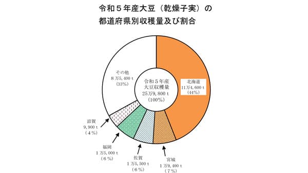 大豆収穫量　25万9800ｔ　2017年以来の25万ｔ超　農水省