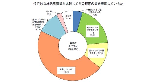 堆肥「施用していない」が46％　「秋耕」には6割取り組み　農水省調査