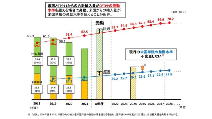 米国産牛肉　輸入量拡大も　ＳＧ発動基準厳しく　日米合意