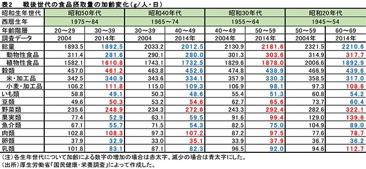 【続・どこに向かう日本人の食生活】「主食＝米」の観念"消滅" 人口構成"引き金"　谷口信和東京大学名誉教授