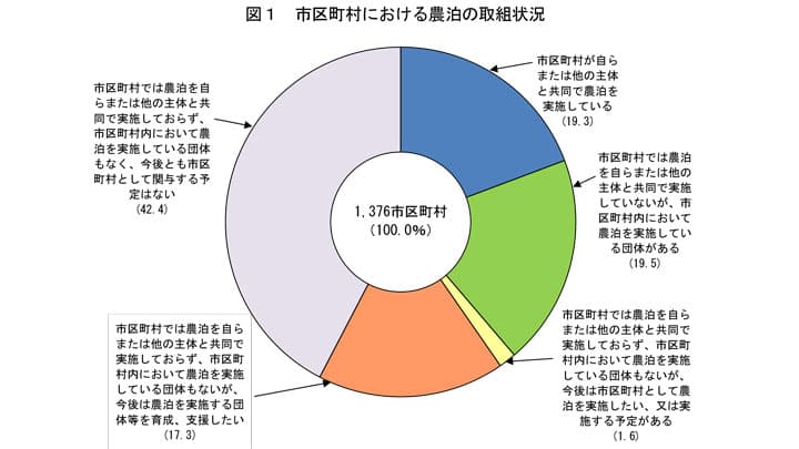 農泊　実施市町村　約2割－市区町村への意識調査