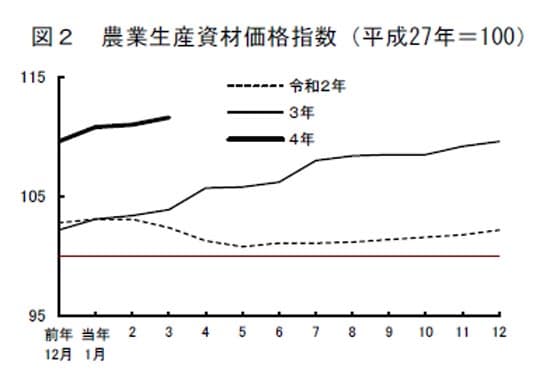 光熱動力費の大幅上昇で生産現場直撃　3月の農業物価指数　農水省公表