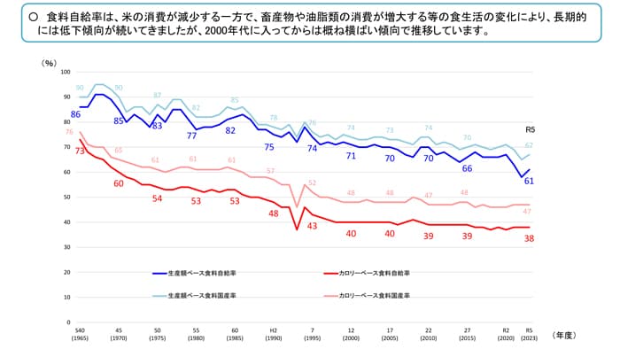 食料自給率　3年連続38％　小麦生産増もてん菜の病害で製糖量低下　23年度