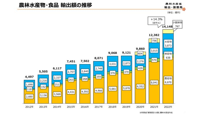 昨年の農林水産物輸出額は過去最高の1兆4148億円　コロナ落ち込みからの回復に円安追い風に