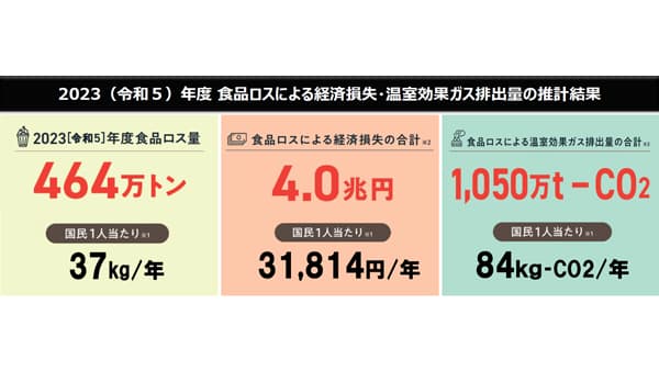 食品ロス　国民1人当たり37kg　3万1800円損失 　2023年度