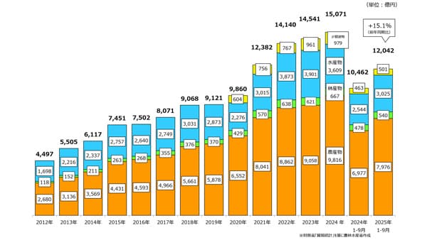 農林水産物・食品の輸出額　1兆2000億円　1－9月　15.1％増