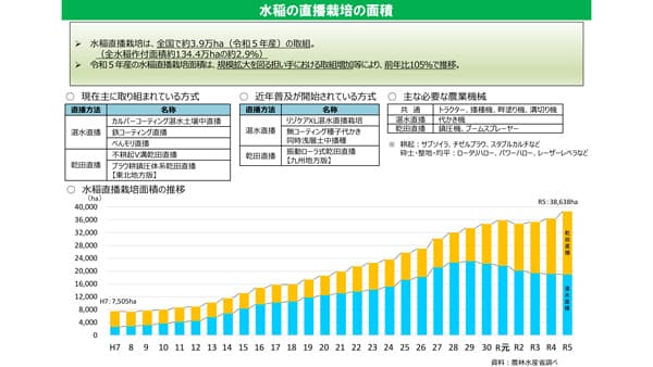 「節水型乾田直播」は収量安定化が不可欠　超党派「農業の未来を創造する議員連盟」が農水省・農研機構からヒアリング（2）