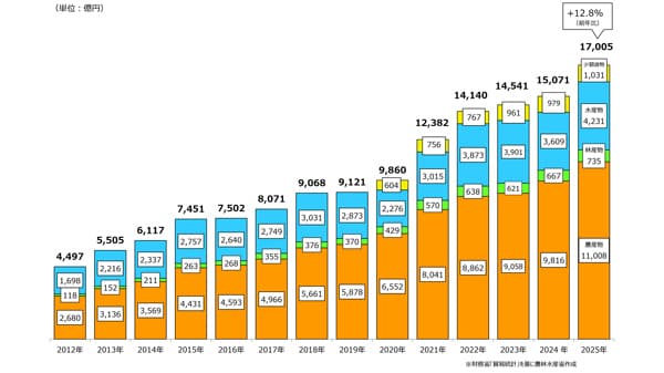 農林水産物・食品輸出額1兆7005億円　目標2兆円に届かず　25年