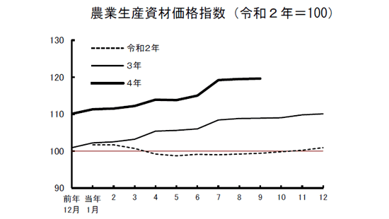 9月の農業物価指数　生産資材は前年より約10％上昇　農産物は4％低下