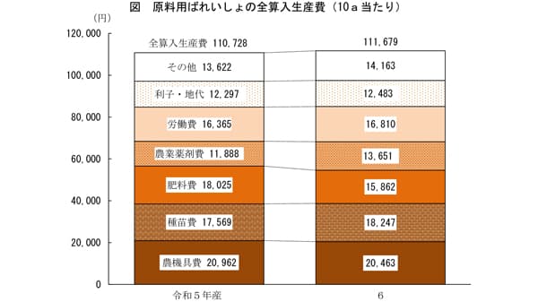 【統計】原料用ばれいしょ生産費　10a当たり0.9％増　100kg当たり1.2％減　農水省調査