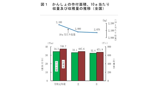 かんしょ　収穫量2％減　基腐病が影響　令和3年産