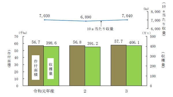 てんさい収穫量　4％増加－令和3年産　農水省発表