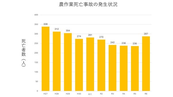 農作業死亡事故が急増　51人増の287人　2024年