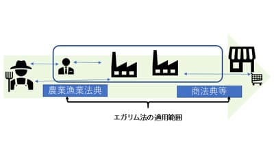 【世界の食料は今　農中総研リポート】エガリム法によるフランス農協への影響①　小田志保主任研究員