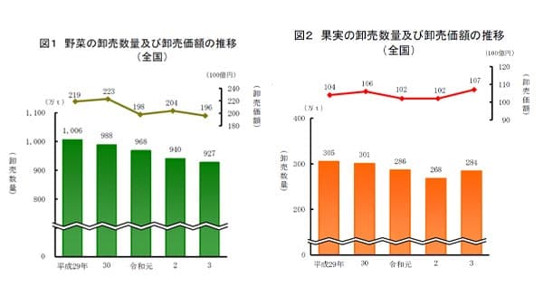 果実の卸売数量6％増加、卸売価額4％増加　2021年卸売市場調査結果