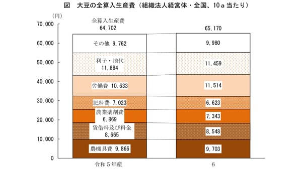 【統計】大豆生産費（組織法人）10a当たり0.7％増　60kg当たり1.6％増　農水省調査