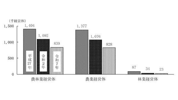 農業経営体　5年で約25万減　82万8000経営体　2025農林業センサス結果