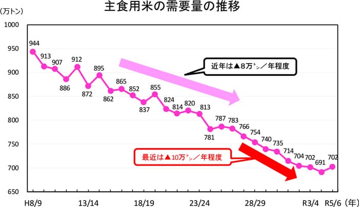 【25年産米】適正生産量683万ｔに懸念の声も（3）ギリギリ需給でいいか？