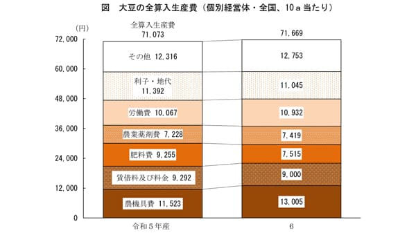 【統計】大豆生産費（個別）10a当たり0.8％増　60kg当たり10.7％減　農水省調査