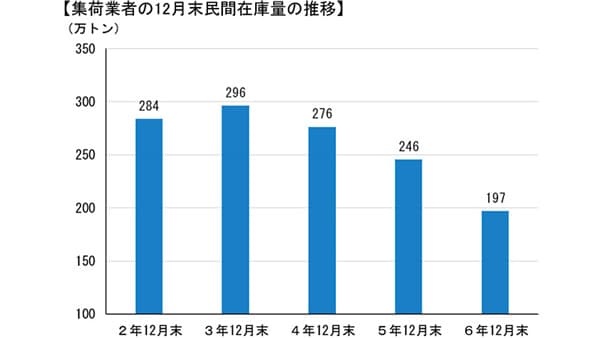 米の集荷数量　前年比21万ｔ減　備蓄米売り渡し準備　食糧部会が了承