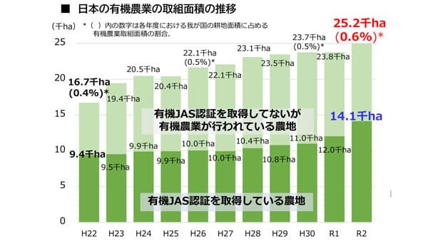 有機農業　2万5000ha　10年で5割拡大　農水省