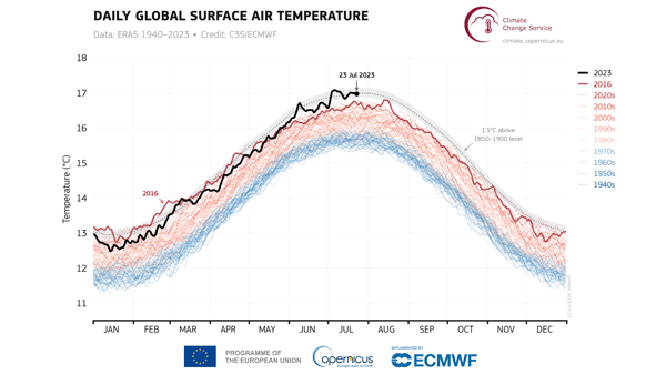 【気候危機】7月の世界の平均気温　史上最高　国際気象機関が発表