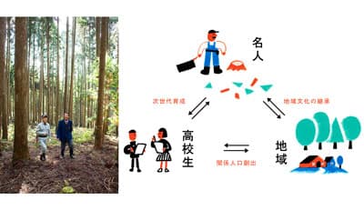 2025年度「第24回聞き書き甲子園」高校生受け入れと「名人」推薦に協力する市町村を公募