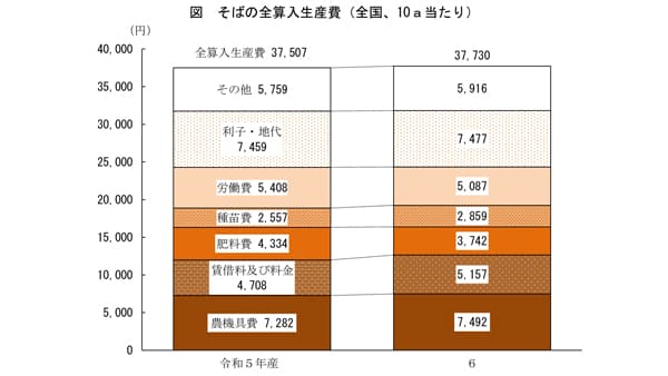 【統計】そば生産費　10a当たり0.6％増　45kg当たり13.6％減　農水省調査