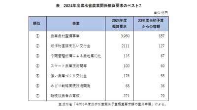【緊急寄稿】24年度概算要求　食料安保にかこつけた「構造政策」追求