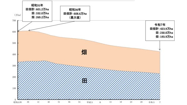 耕地面積423万9000ha　3万3000ha減　農水省