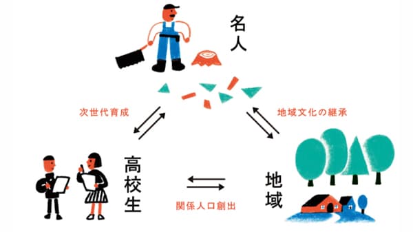 2024年度「第23回聞き書き甲子園」高校生と「名人」の出会いに協力する市町村を公募